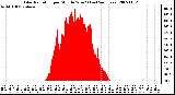 Milwaukee Weather Solar Radiation per Minute W/m2 (Last 24 Hours)