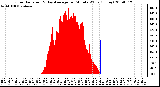 Milwaukee Weather Solar Radiation & Day Average per Minute W/m2 (Today)