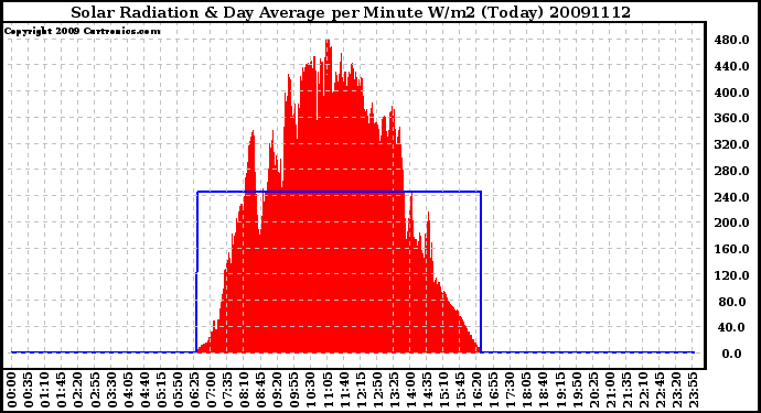 Milwaukee Weather Solar Radiation & Day Average per Minute W/m2 (Today)