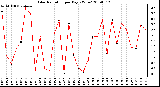 Milwaukee Weather Solar Radiation per Day KW/m2