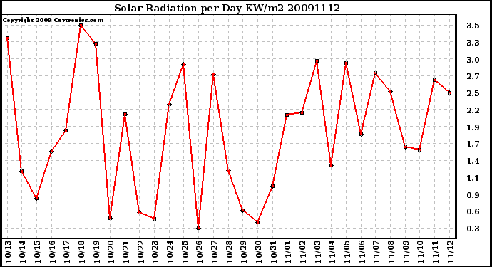 Milwaukee Weather Solar Radiation per Day KW/m2