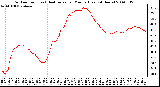 Milwaukee Weather Outdoor Temp (vs) Heat Index per Minute (Last 24 Hours)