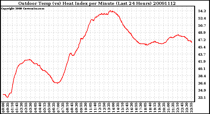 Milwaukee Weather Outdoor Temp (vs) Heat Index per Minute (Last 24 Hours)