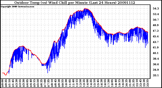 Milwaukee Weather Outdoor Temp (vs) Wind Chill per Minute (Last 24 Hours)