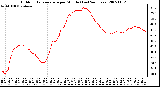 Milwaukee Weather Outdoor Temperature per Minute (Last 24 Hours)