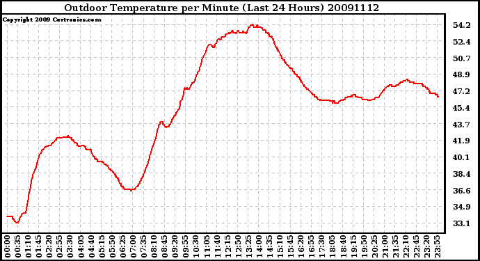 Milwaukee Weather Outdoor Temperature per Minute (Last 24 Hours)