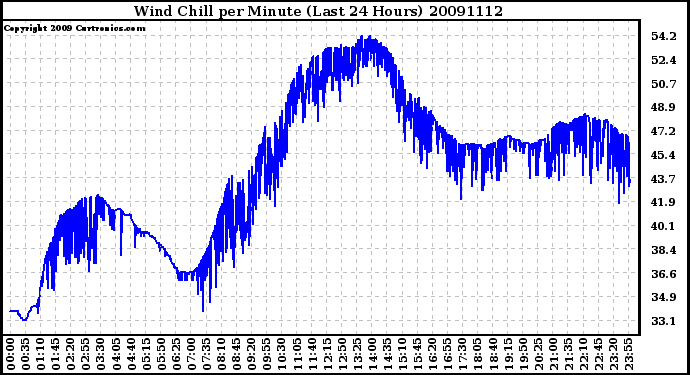 Milwaukee Weather Wind Chill per Minute (Last 24 Hours)