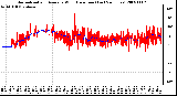 Milwaukee Weather Normalized and Average Wind Direction (Last 24 Hours)