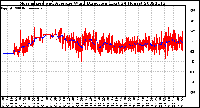 Milwaukee Weather Normalized and Average Wind Direction (Last 24 Hours)