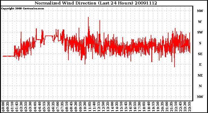 Milwaukee Weather Normalized Wind Direction (Last 24 Hours)