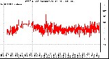 Milwaukee Weather Wind Direction (Last 24 Hours)