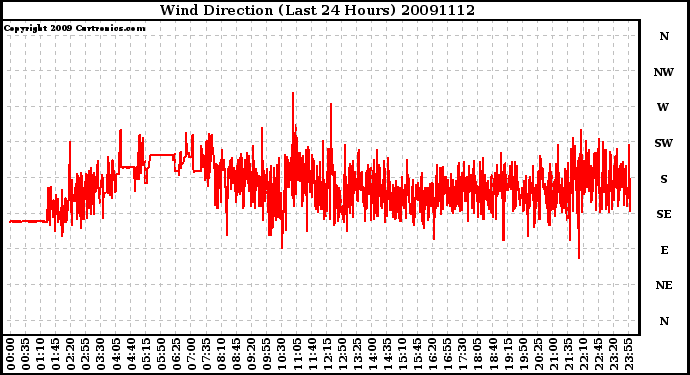 Milwaukee Weather Wind Direction (Last 24 Hours)