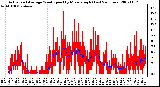 Milwaukee Weather Actual and Average Wind Speed by Minute mph (Last 24 Hours)