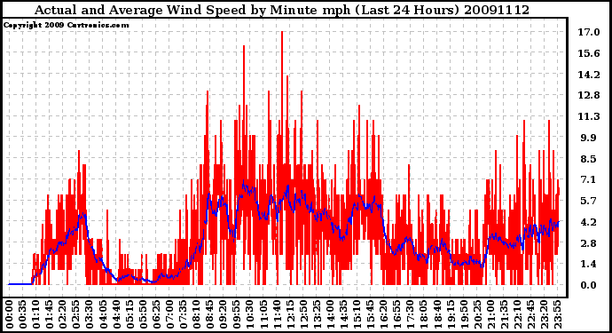 Milwaukee Weather Actual and Average Wind Speed by Minute mph (Last 24 Hours)