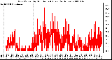 Milwaukee Weather Wind Speed by Minute mph (Last 24 Hours)