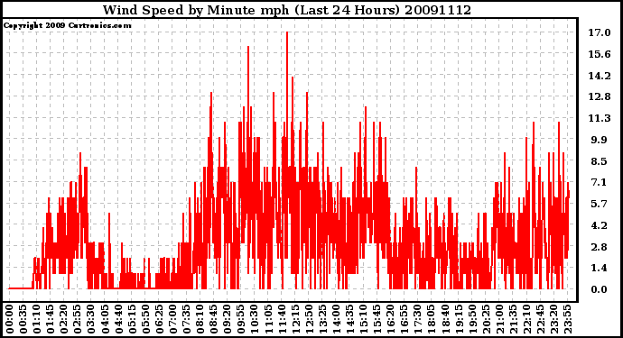 Milwaukee Weather Wind Speed by Minute mph (Last 24 Hours)