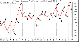 Milwaukee Weather 10 Minute Average Wind Speed (Last 4 Hours)