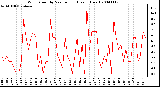 Milwaukee Weather Wind Speed by Minute mph (Last 1 Hour)