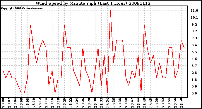 Milwaukee Weather Wind Speed by Minute mph (Last 1 Hour)