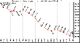 Milwaukee Weather Barometric Pressure per Hour (Last 24 Hours)