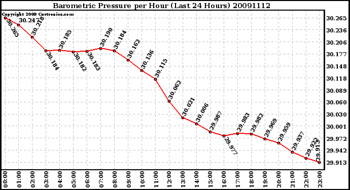 Milwaukee Weather Barometric Pressure per Hour (Last 24 Hours)