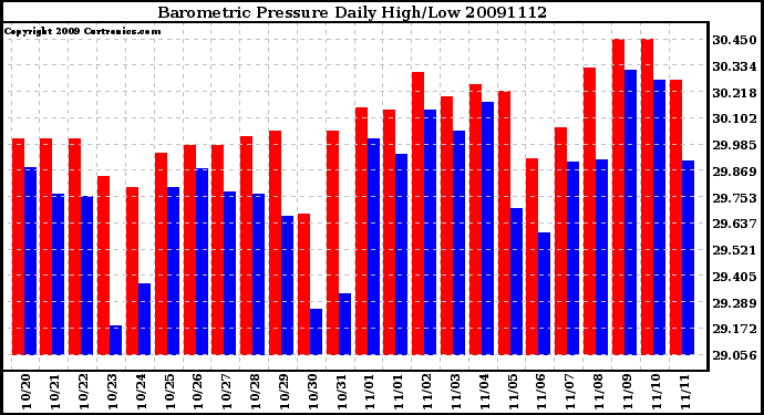 Milwaukee Weather Barometric Pressure Daily High/Low