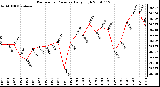 Milwaukee Weather Barometric Pressure Daily High