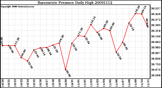 Milwaukee Weather Barometric Pressure Daily High