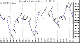 Milwaukee Weather Barometric Pressure Daily Low