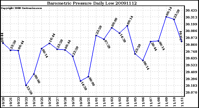 Milwaukee Weather Barometric Pressure Daily Low