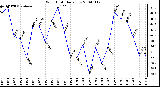 Milwaukee Weather Wind Chill Daily Low