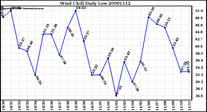 Milwaukee Weather Wind Chill Daily Low