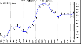 Milwaukee Weather Wind Chill (Last 24 Hours)