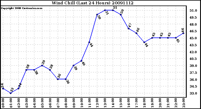 Milwaukee Weather Wind Chill (Last 24 Hours)