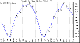 Milwaukee Weather Wind Chill Monthly Low