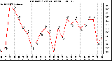 Milwaukee Weather Dew Point (Last 24 Hours)