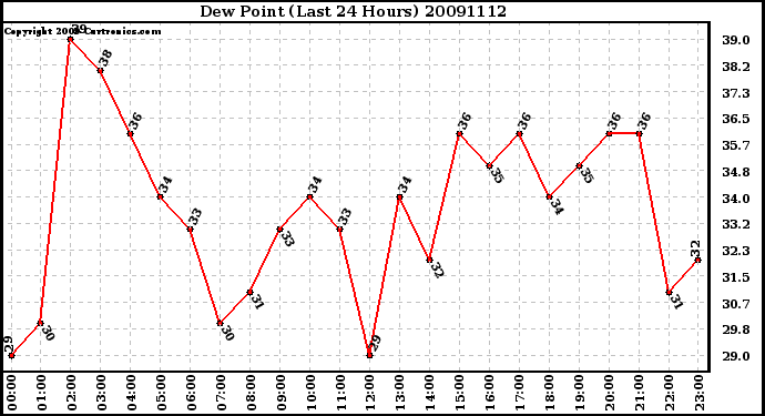 Milwaukee Weather Dew Point (Last 24 Hours)