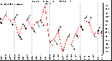 Milwaukee Weather Dew Point Daily High