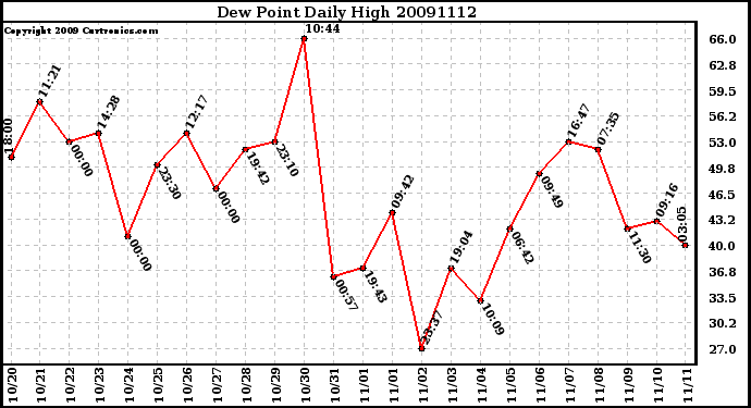 Milwaukee Weather Dew Point Daily High