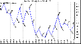 Milwaukee Weather Dew Point Daily Low