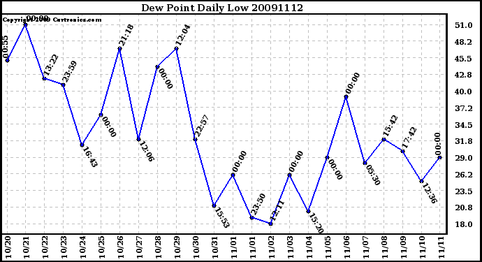 Milwaukee Weather Dew Point Daily Low