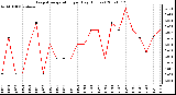 Milwaukee Weather Evapotranspiration per Day (Inches)