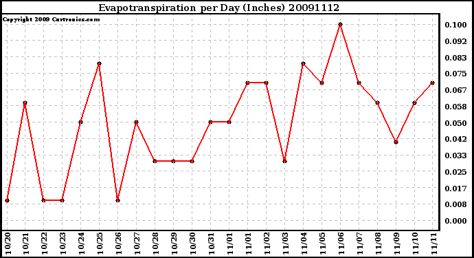 Milwaukee Weather Evapotranspiration per Day (Inches)