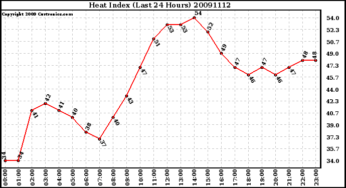 Milwaukee Weather Heat Index (Last 24 Hours)