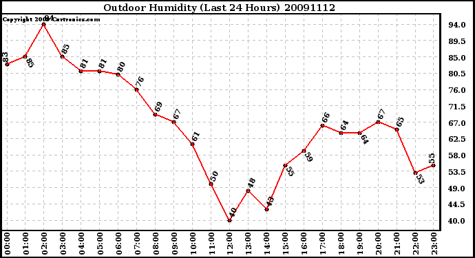 Milwaukee Weather Outdoor Humidity (Last 24 Hours)