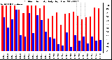 Milwaukee Weather Outdoor Humidity Daily High/Low