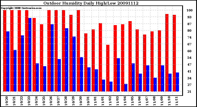 Milwaukee Weather Outdoor Humidity Daily High/Low