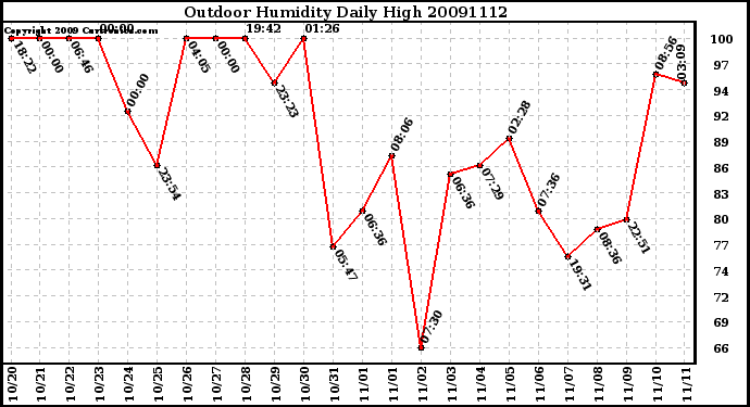 Milwaukee Weather Outdoor Humidity Daily High