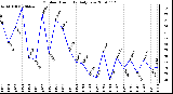 Milwaukee Weather Outdoor Humidity Daily Low