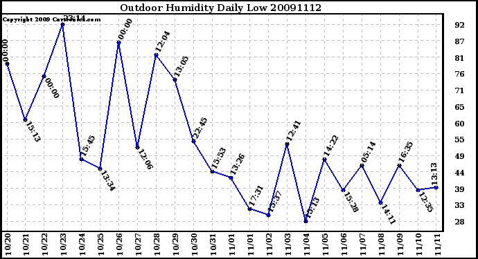 Milwaukee Weather Outdoor Humidity Daily Low